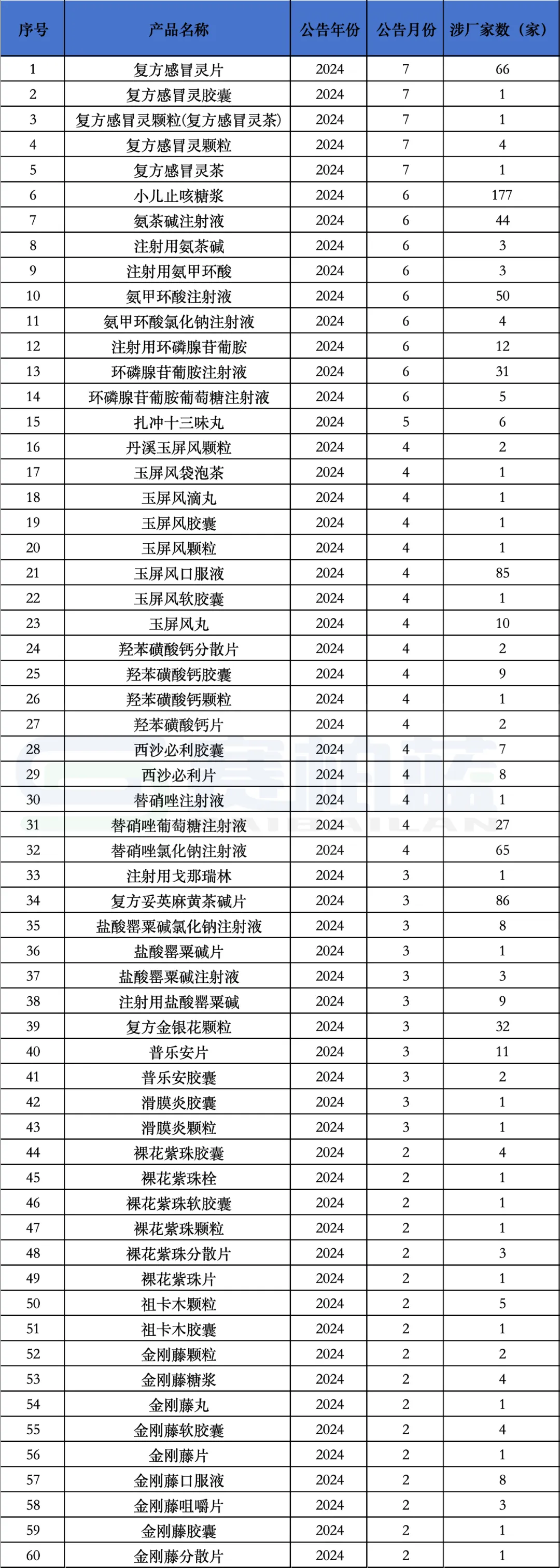 2023年以來涉藥品說明書修改品種詳單