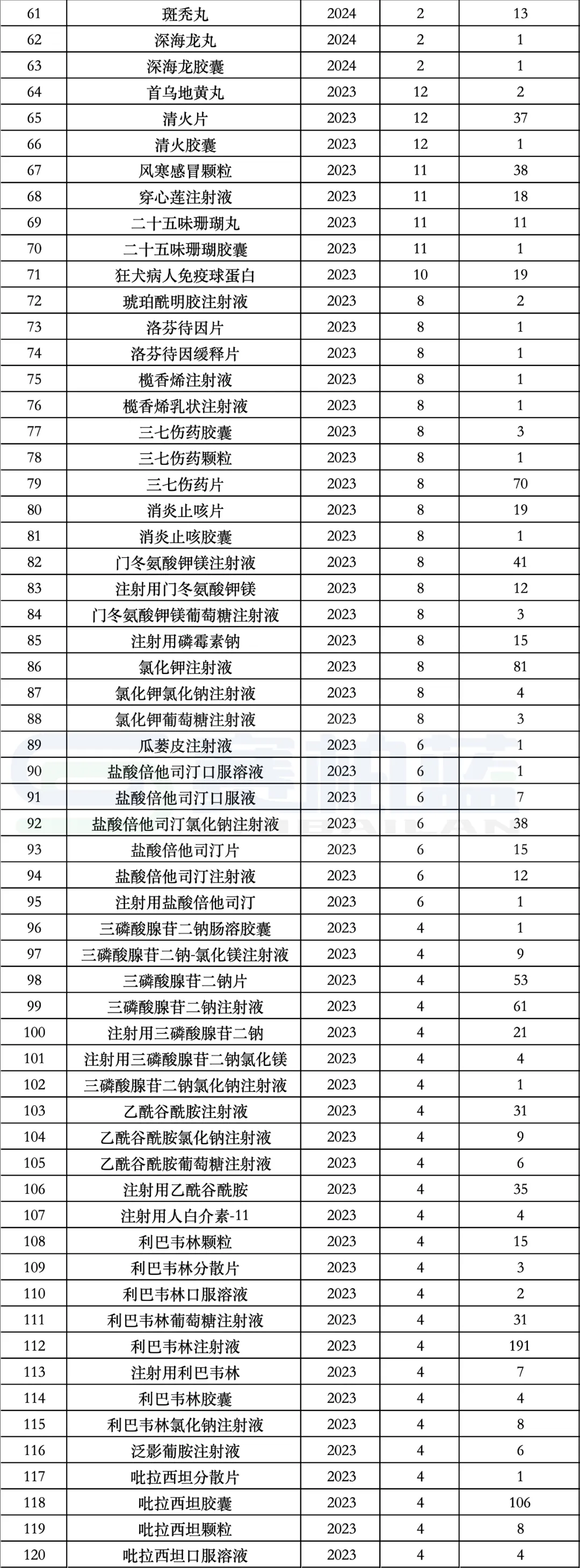 2023年以來涉藥品說明書修改品種詳單