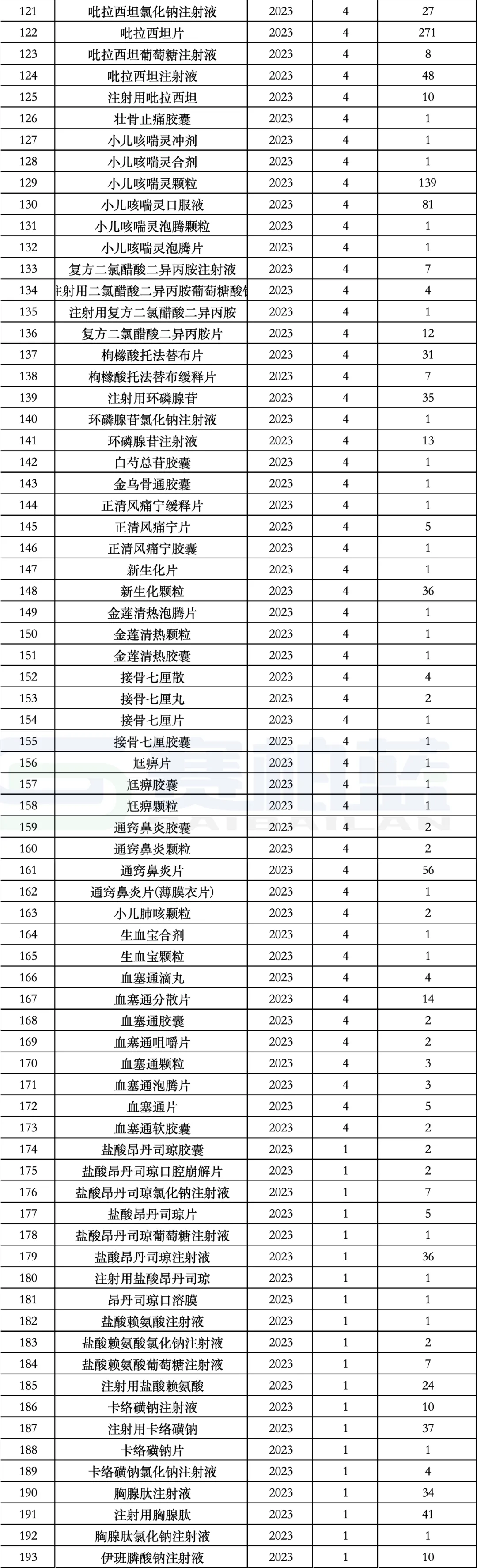 2023年以來涉藥品說明書修改品種詳單