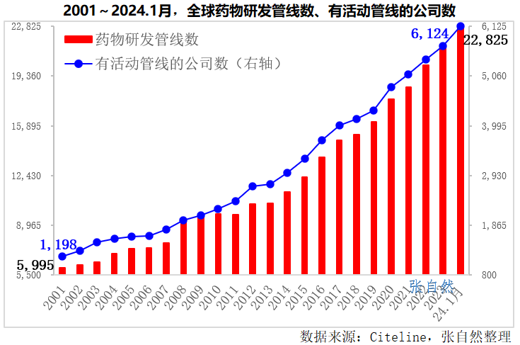 2001~2024.1月，全球藥物研發(fā)管線數(shù)、有活動(dòng)管線的公司數(shù)