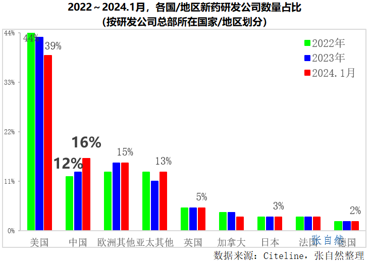 2022~2024.1月，各國(guó)/地區(qū)新藥研發(fā)公司數(shù)量占比