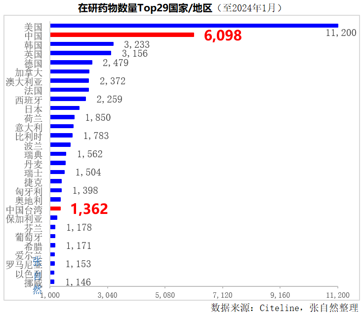 在研藥物數(shù)量Top29國(guó)家/地區(qū)(至2024年1月)