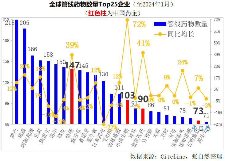 全球管線藥物數(shù)量Top25企業(yè)(至2024年1月)