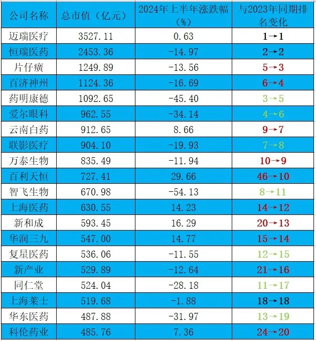 2024年上半年A股醫(yī)藥股總市值TOP20