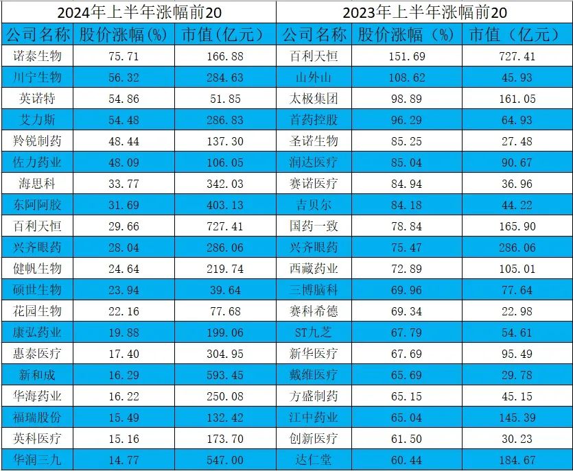 2023年上半年及2024年上半年A股醫(yī)藥股漲幅TOP20