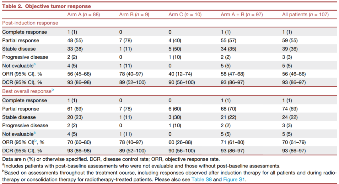 Table 2. Objective tumor response