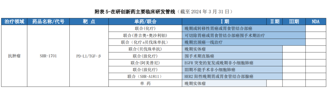 附表 5-在研創(chuàng)新藥主要臨床研發(fā)管線(截至2024年3月31日)