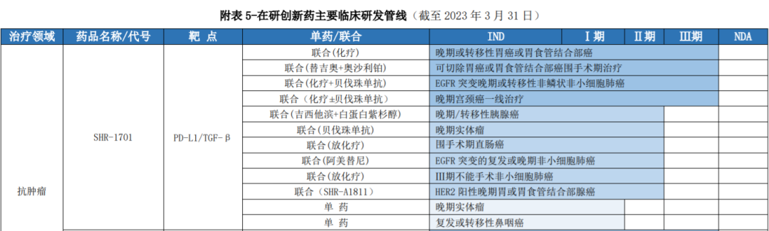 附表 5-在研創(chuàng)新藥主要臨床研發(fā)管線(截至2023年3月31日)