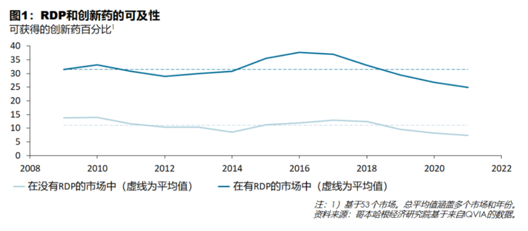 图1:RDP和创新药的可及性