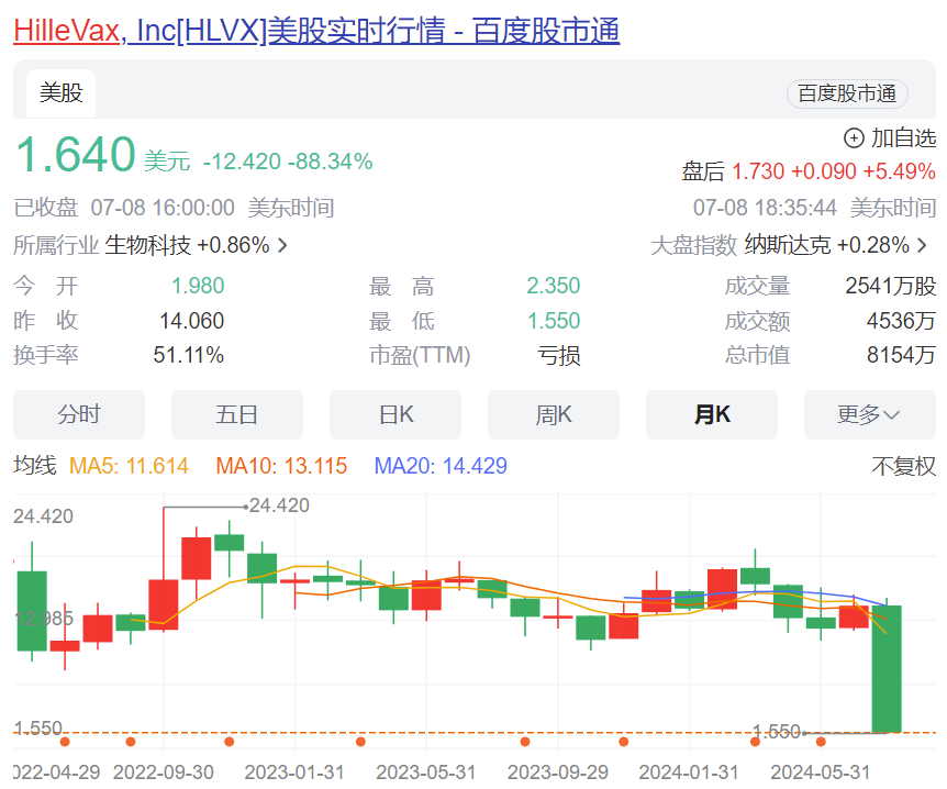 Hillevax當(dāng)天股價(jià)大跌88%