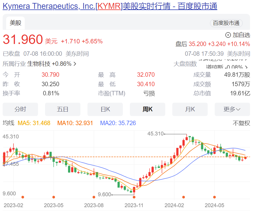 Kymera Therapeutics昨日股價盤后漲10%