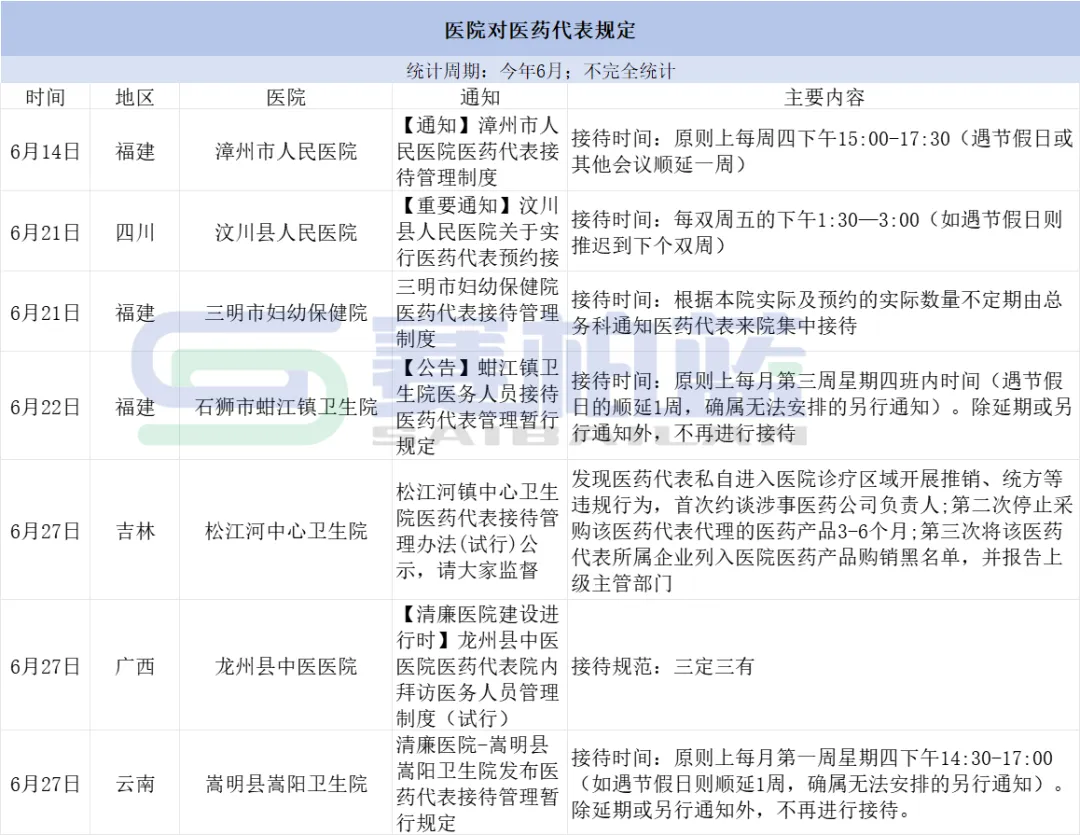 医院对医药代表规定