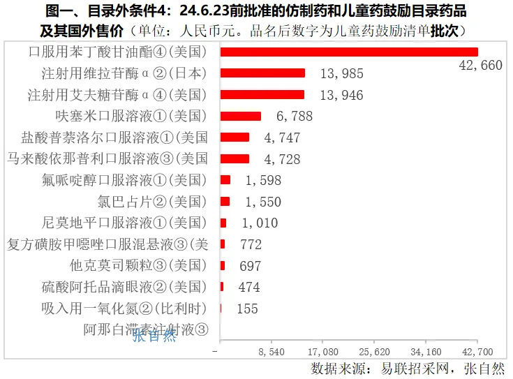 目錄外條件4:24.6.23前批準的仿制藥和兒童藥鼓勵目錄藥品及其國外售價