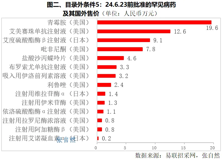 目錄外條件5:24.6.23前批準的罕見病藥及其國外售價