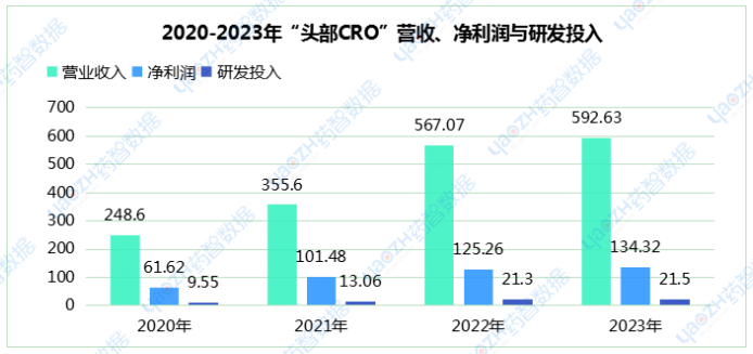 2020-2023年“頭部CRO”營收、凈利潤與研發(fā)投入