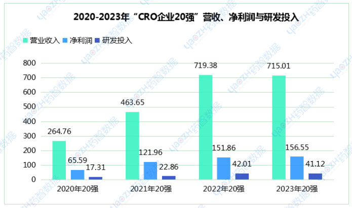 2020-2023年“CRO企業(yè)20強(qiáng)”營收、凈利潤與研發(fā)投入