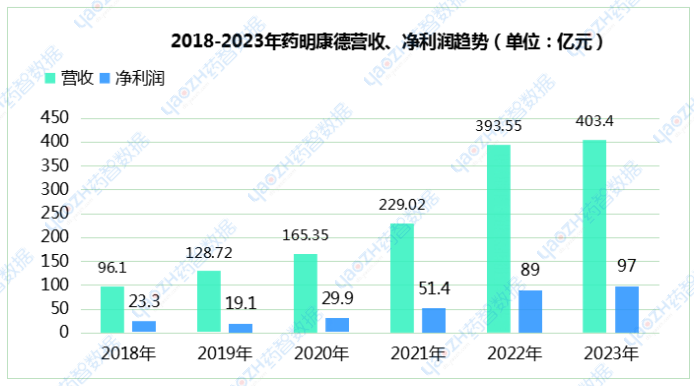 2018-2023年藥明康德營收、凈利潤趨勢