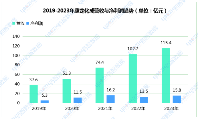 2019-2023年康龍化成營收與凈利潤趨勢