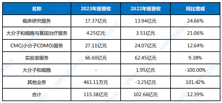 2023年康龍化成收入業(yè)務(wù)來源