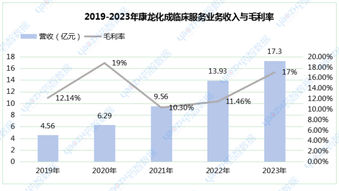 2019-2023年康龍化成臨床服務(wù)業(yè)務(wù)收入與毛利率