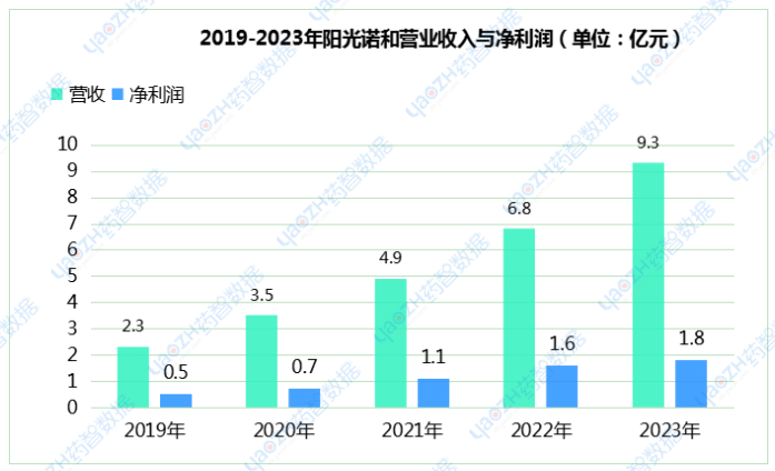 2019-2023年陽光諾和營業(yè)收入與凈利潤