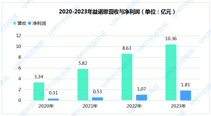 2020-2023年益諾思營收與凈利潤