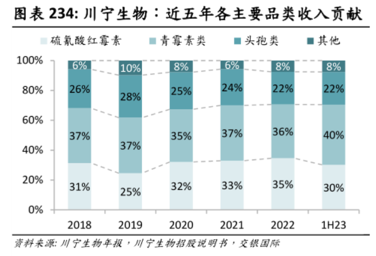 川寧生物:近五年各主要品類收入貢獻(xiàn)