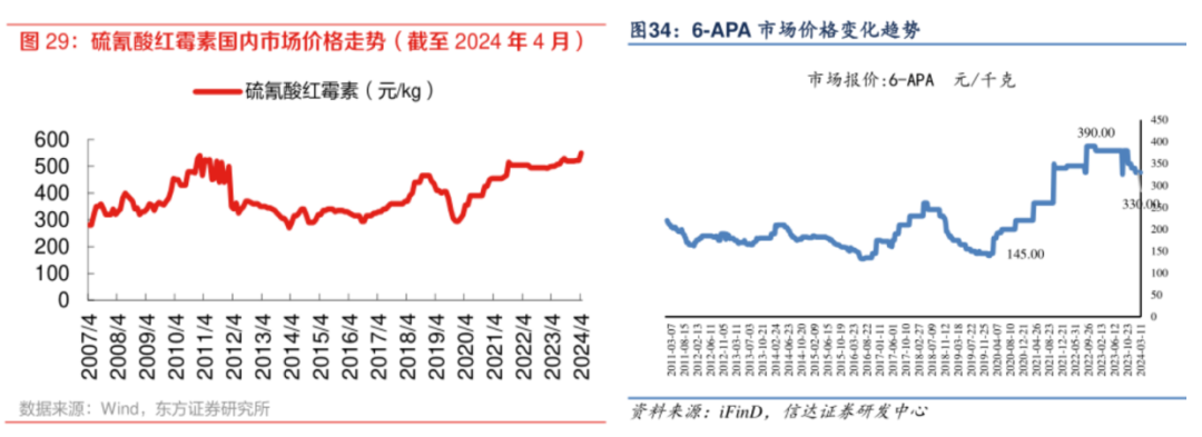 圖 29:硫氰酸紅霉素國(guó)內(nèi)市場(chǎng)價(jià)格走勢(shì)(截至 2024 年4月)；圖34:6-APA市場(chǎng)價(jià)格變化趨勢(shì)