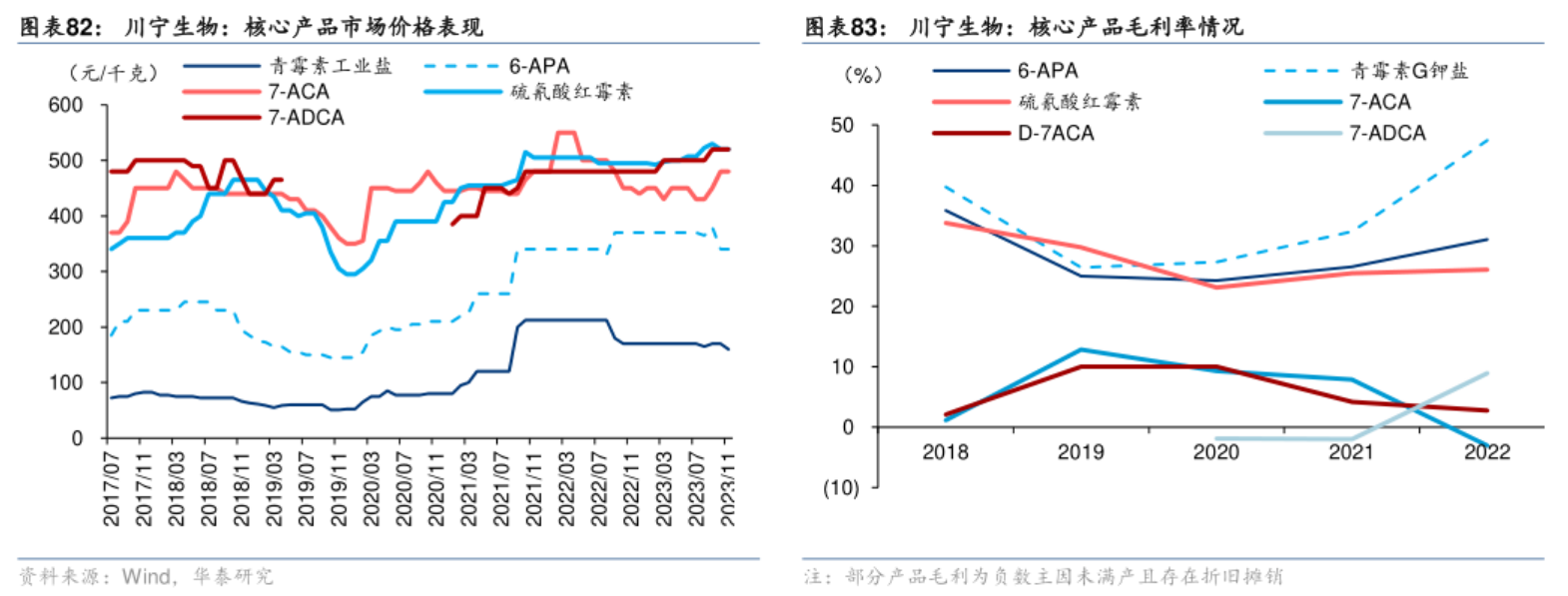 圖表82:川寧生物:核心產(chǎn)品市場(chǎng)價(jià)格表現(xiàn)；圖表83:川寧生物:核心產(chǎn)品毛利率情況