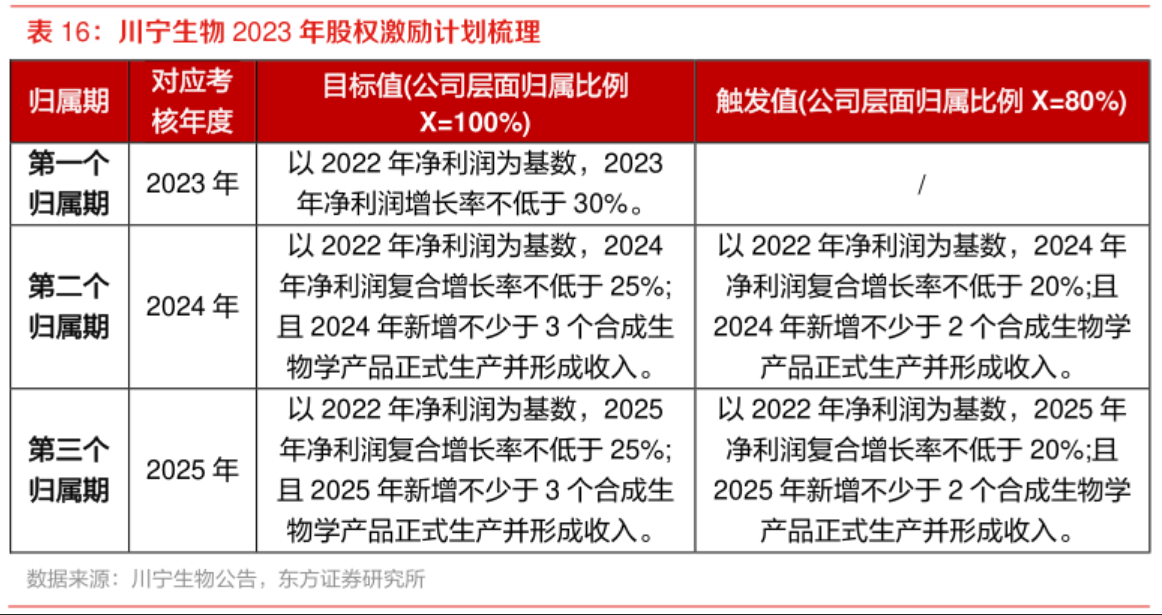 表 16:川寧生物 2023 年股權(quán)激勵(lì)計(jì)劃梳理