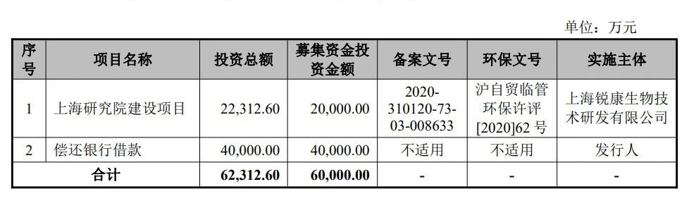 公司募投項(xiàng)目刨去償還銀行貸款，剩余的均用于建設(shè)上海研究院項(xiàng)目