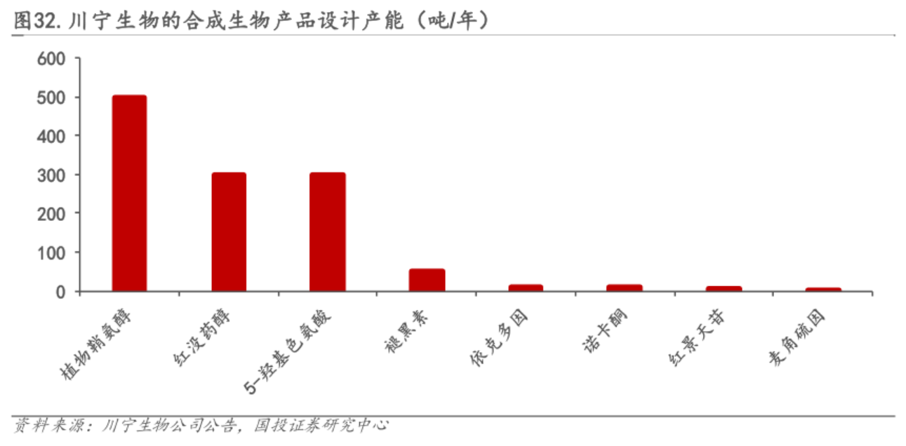 圖32.川寧生物的合成生物產(chǎn)品設(shè)計(jì)產(chǎn)能(噸/年)