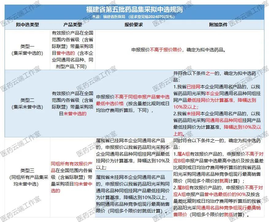 福建將95個品種分為三種類型