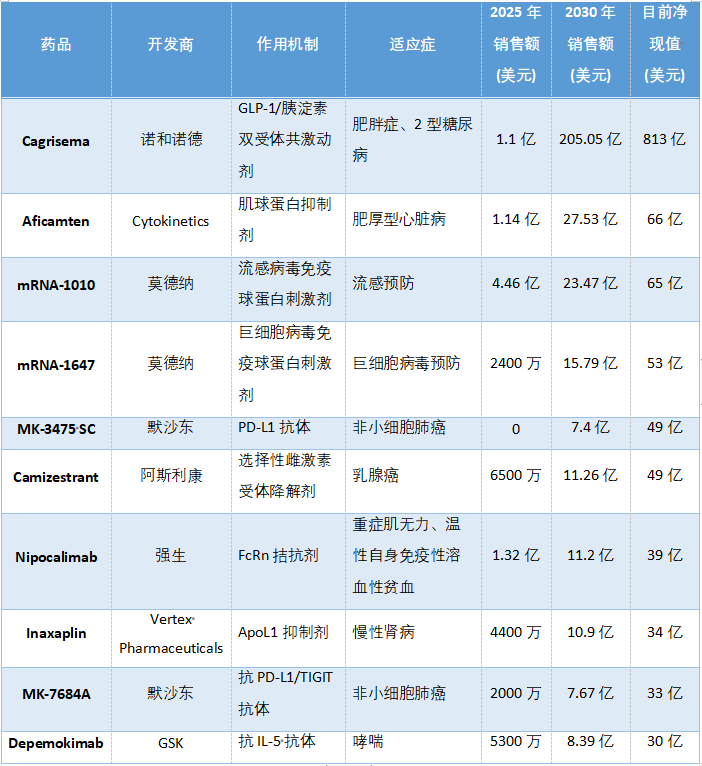 預計2025年上市的重要產(chǎn)品