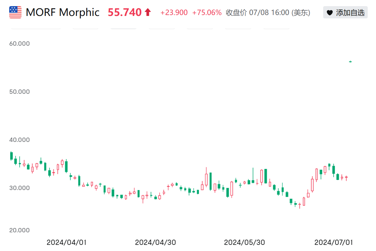 Morphic的股價(jià)情況