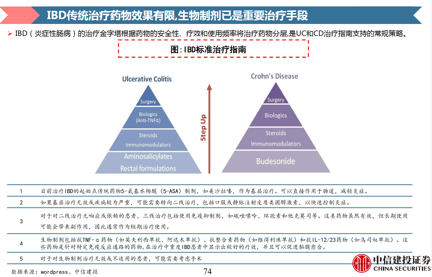 IBD傳統(tǒng)治療藥物效果有限,生物制劑已是重要治療手段