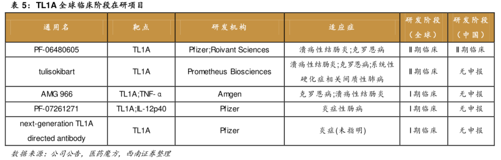 TL1A全球臨床階段在研項(xiàng)目