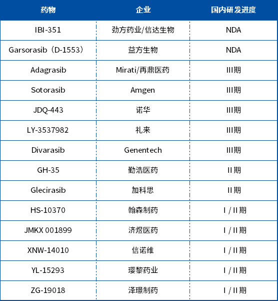 國內KRAS-G12C抑制劑研發(fā)進度