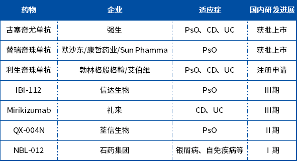 國內IL-23p19單抗研發(fā)進度