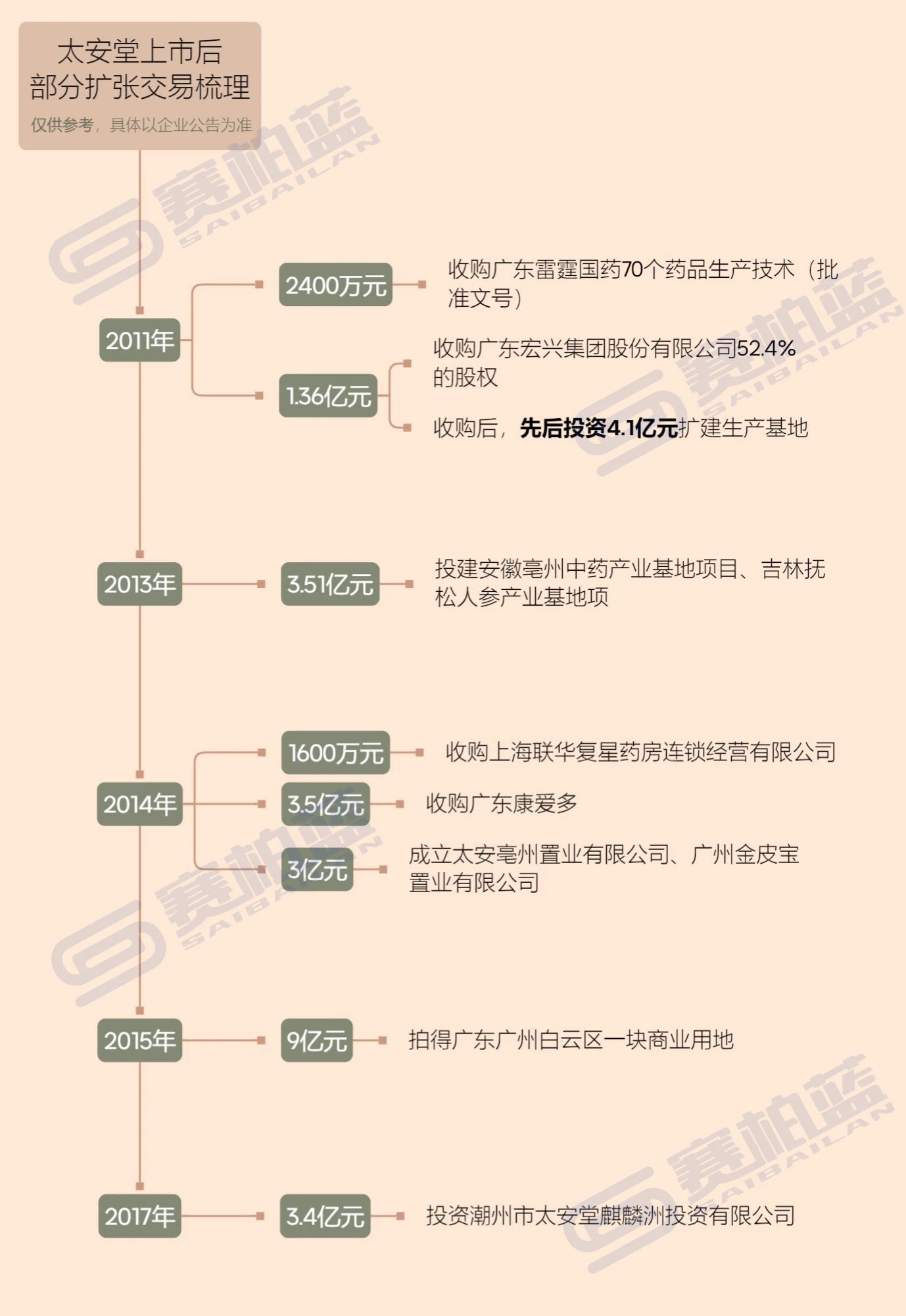 太安堂上市后部分?jǐn)U張交易梳理