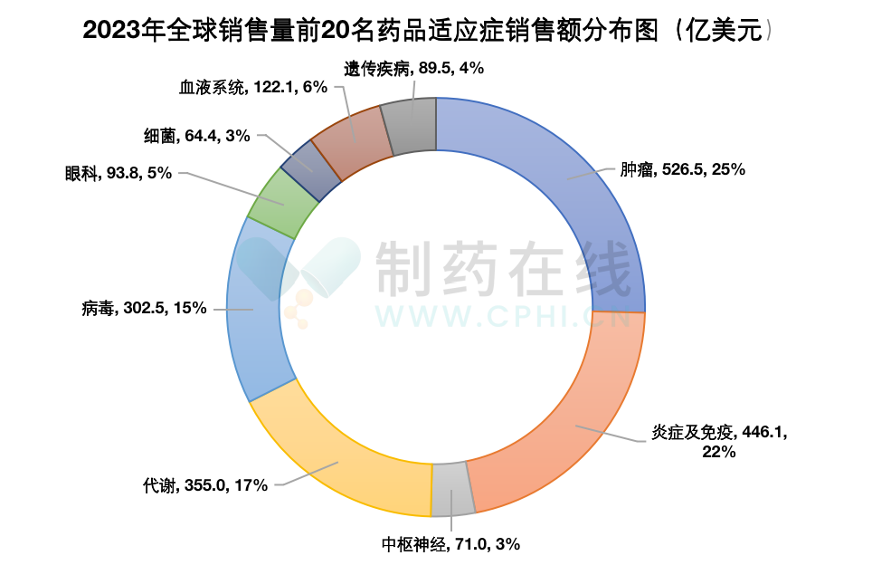 图2. 2023年全球销售额前20名药物适应症分类图。