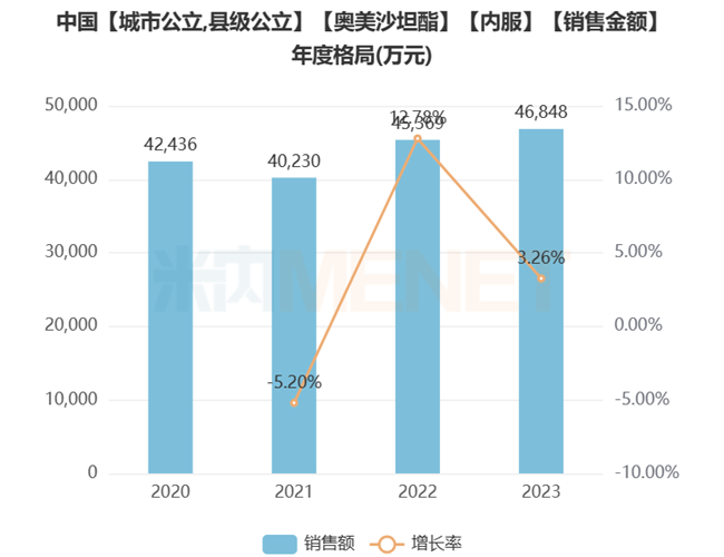 奥美沙坦酯年度格局