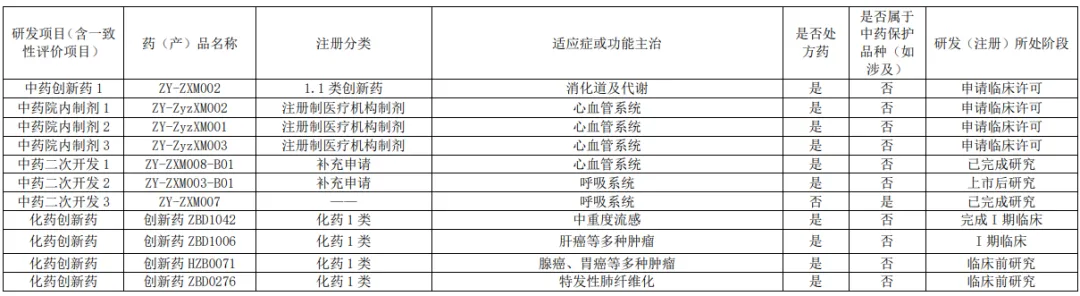 珍宝岛药业的主要研发项目