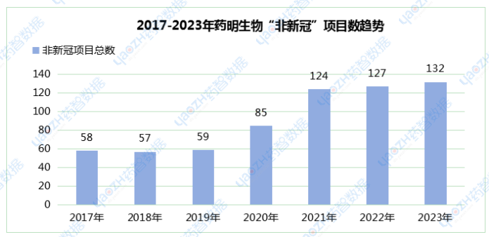 2017-2023年藥明生物“非新冠”項目數(shù)趨勢