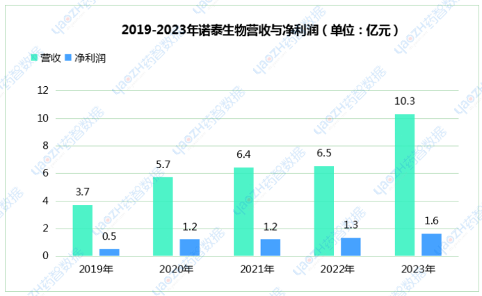 2019-2023年諾泰生物營收與凈利潤(單位:億元)