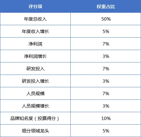 《2024中國醫(yī)藥CRO/CDMO企業(yè)20強》統(tǒng)計規(guī)則