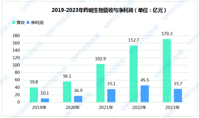 2019-2023年藥明生物營收與凈利潤(單位:億元)