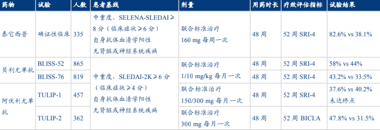 泰它西普的臨床數(shù)據(jù)