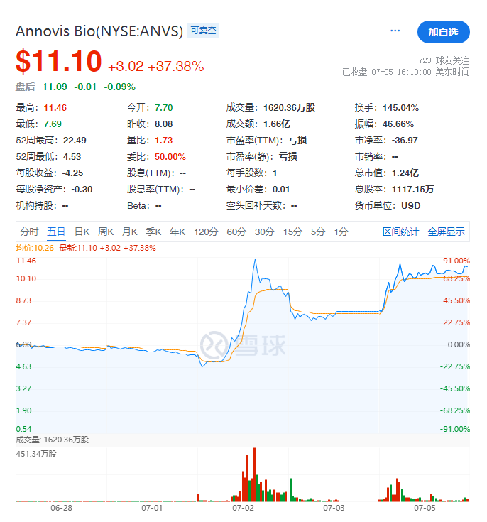 Annovis Bio的股價(jià)情況