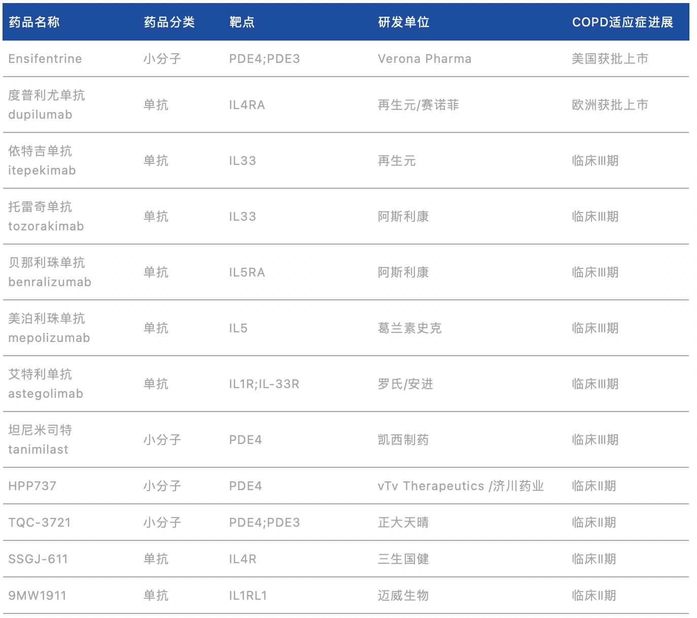 COPD領域在研新藥（部分）